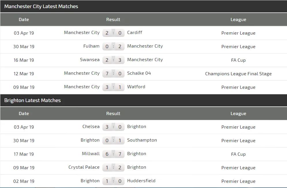 Nhận định Man City – Brighton: Guardiola tung đội hình siêu mạnh (Mới cập nhật) ảnh 5