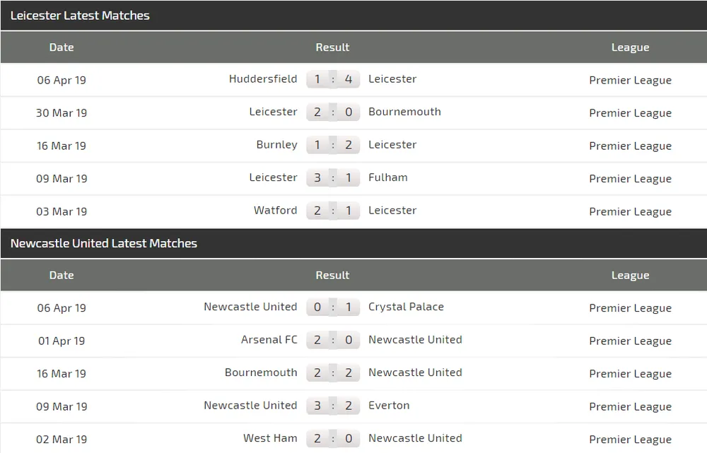 Nhận định Leicester City - Newcastle: Động lực của Bầy cáo (Mới cập nhật) ảnh 5
