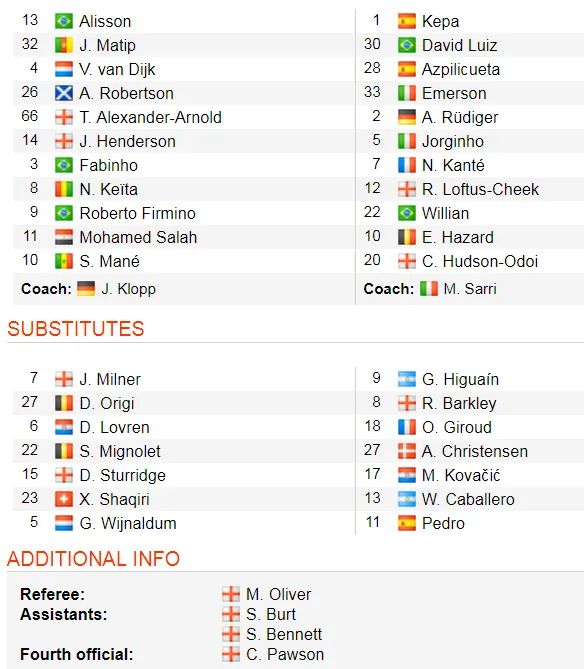 Liverpool - Chelsea 2-0: Sadio Mane và Salah đưa đội quân Klopp lên đầu bảng ảnh 2