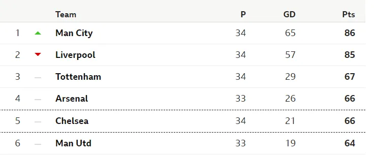 Man City - Tottenham 1-0: Phil Foden nhấn chìm Tottenham giúp Man City trở lại ngôi đầu ảnh 10