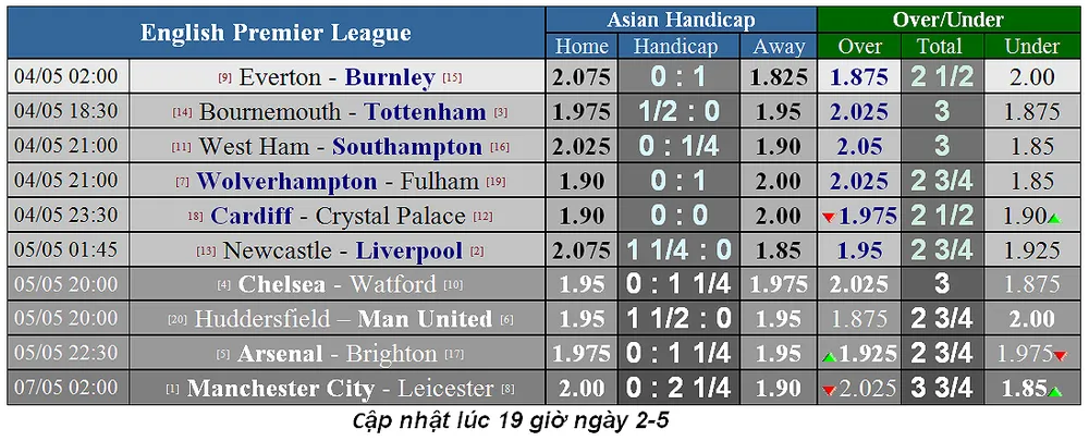Lịch thi đấu bóng đá Ngoại hạng Anh, vòng 37: Man City quyết lấy lại ngôi đầu ảnh 4 Lịch thi đấu bóng đá Ngoại hạng Anh, vòng 37: Man City quyết lấy lại ngôi đầu ảnh 4