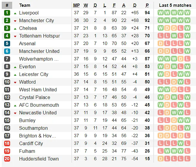 Lịch thi đấu bóng đá Ngoại hạng Anh, vòng 37: Man City quyết lấy lại ngôi đầu ảnh 2 Lịch thi đấu bóng đá Ngoại hạng Anh, vòng 37: Man City quyết lấy lại ngôi đầu ảnh 2
