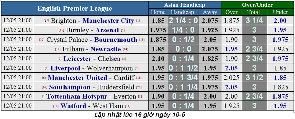 Lịch thi đấu bóng đá Ngoại hạng Anh, vòng 38: Căng thẳng ngày cuối mùa ảnh 1