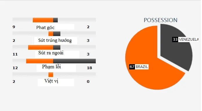 Brazil - Venezuela 0-0: VAR 2 lần từ chối bàn thắng của Jesus và Coutinho ảnh 6