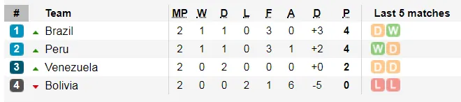 Brazil - Venezuela 0-0: VAR 2 lần từ chối bàn thắng của Jesus và Coutinho ảnh 7