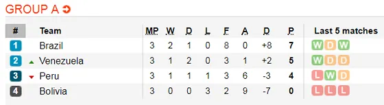 Lịch thi đấu bóng đá Copa America 2019: Nóng bỏng vòng tứ kết ảnh 4