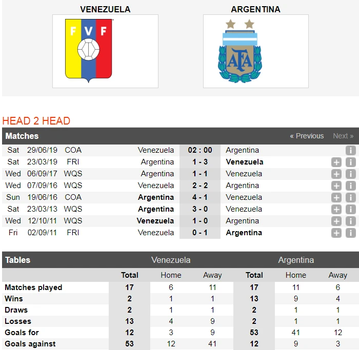 Nhận định Venezuela - Argentina: Messi vượt qua chính mình (Mới cập nhật) ảnh 3 Nhận định Venezuela - Argentina: Messi vượt qua chính mình (Mới cập nhật) ảnh 3