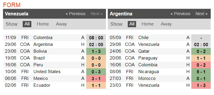 Nhận định Venezuela - Argentina: Messi vượt qua chính mình (Mới cập nhật) ảnh 4 Nhận định Venezuela - Argentina: Messi vượt qua chính mình (Mới cập nhật) ảnh 4