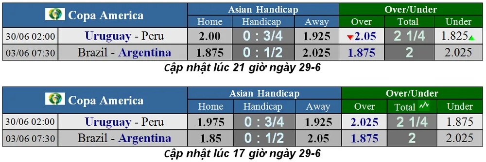 Lịch thi đấu bóng đá Copa America, vòng tứ kết ngày 30-6 ảnh 1