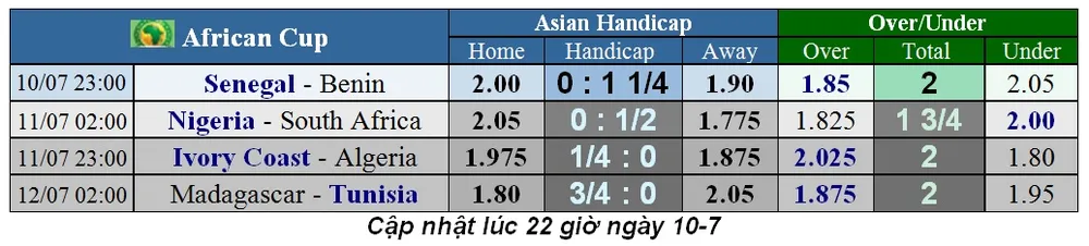 Lịch thi đấu bóng đá Cúp châu Phi, vòng tứ kết (Mới cập nhật) ảnh 1