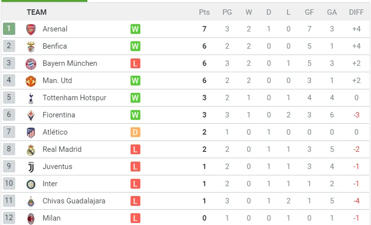 Lịch thi đấu và bảng xếp hạng ICC ngày 27-7: Man United và Benfica tranh ngôi vô đĩch ảnh 3