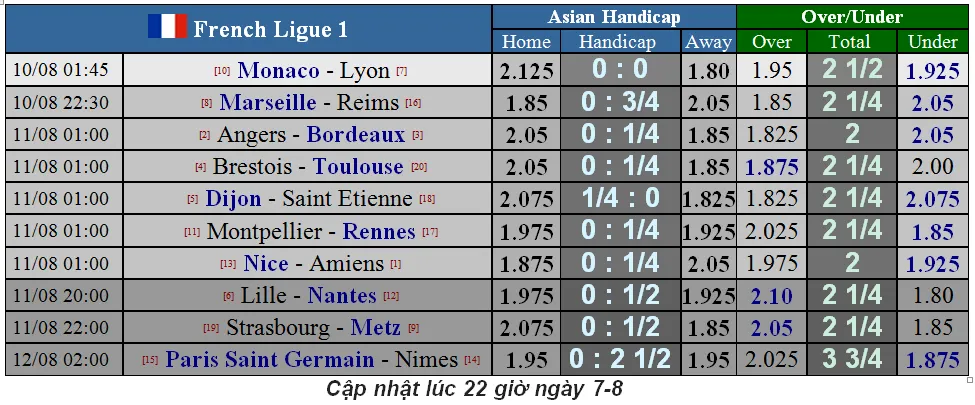 Lịch thi đấu giải vô địch Pháp 2019-2020, vòng 1 ngày 10-8 (Mới cập nhật) ảnh 2