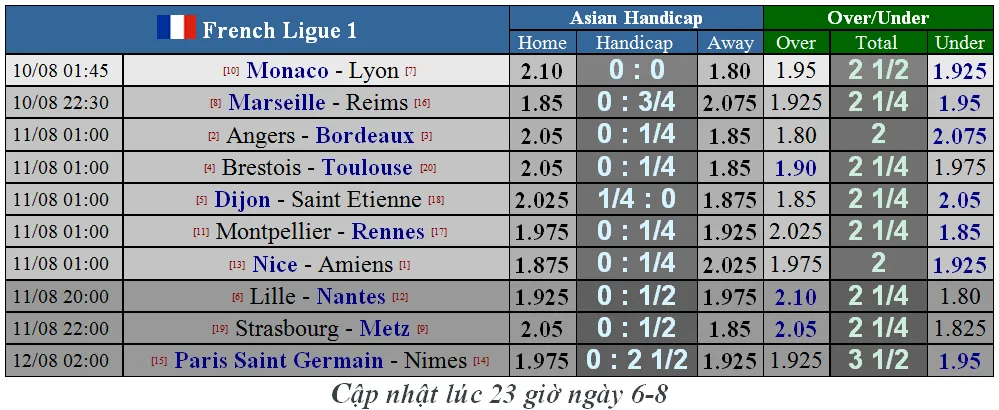 Lịch thi đấu giải vô địch Pháp 2019-2020, vòng 1 ngày 10-8 (Mới cập nhật) ảnh 3