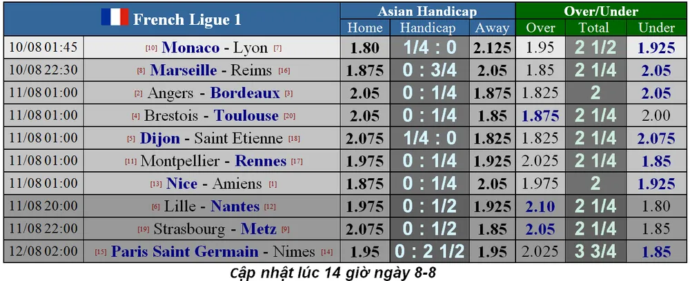 Lịch thi đấu giải vô địch Pháp 2019-2020, vòng 1 ngày 10-8 (Mới cập nhật) ảnh 1