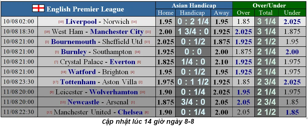 Lịch thi đấu giải Ngoại hạng Anh 2019-2020, ngày 10-8. Liverpool xuất trận ảnh 2