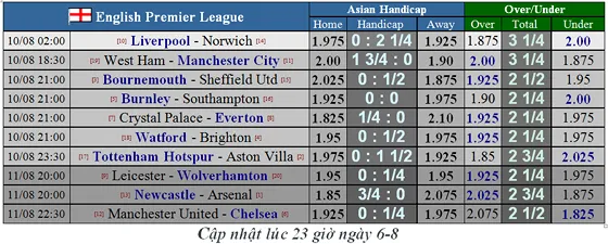 Lịch thi đấu Ngoại hạng Anh mùa giải 2019-2020, vòng 1 ngày 10-8 (Mới cập nhật) ảnh 2