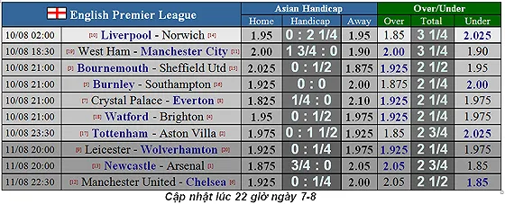 Lịch thi đấu Ngoại hạng Anh mùa giải 2019-2020, vòng 1 ngày 10-8 (Mới cập nhật) ảnh 1