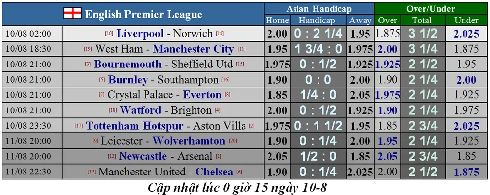 Lịch thi đấu giải Ngoại hạng Anh 2019-2020, ngày 11-8. Man United đụng Chelsea (Mới cập nhật) ảnh 3