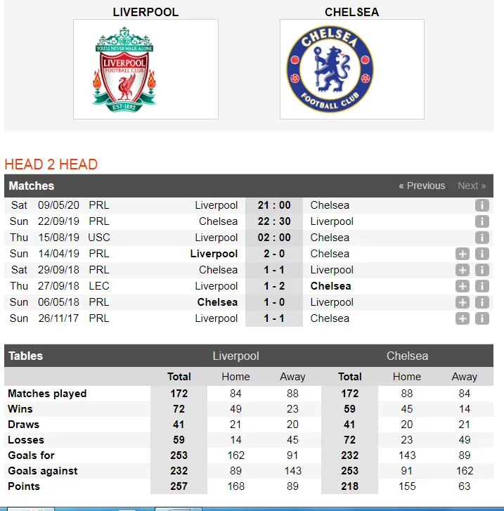 Nhận định Liverpool - Chelsea: Cách biệt không chỉ 1 bàn! (Mới cập nhật) ảnh 3 Nhận định Liverpool - Chelsea: Cách biệt không chỉ 1 bàn! (Mới cập nhật) ảnh 3