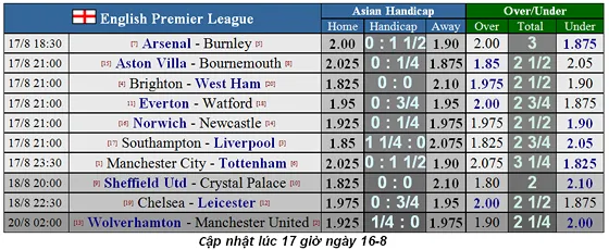 Lịch thi đấu Ngoại hạng Anh ngày 17-8: Tottenham thách thức Man City (Mới cập nhật) ảnh 1