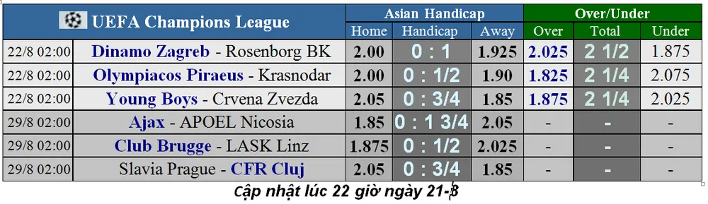 Lịch thi đấu Champions League ngày 22-8, đêm của Young Boys ảnh 1