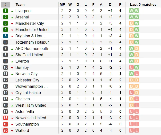 Lịch thi đấu giải Ngoại hạng Anh ngày 24-8, Liverpool hiếp đáp Pháo thủ ảnh 4