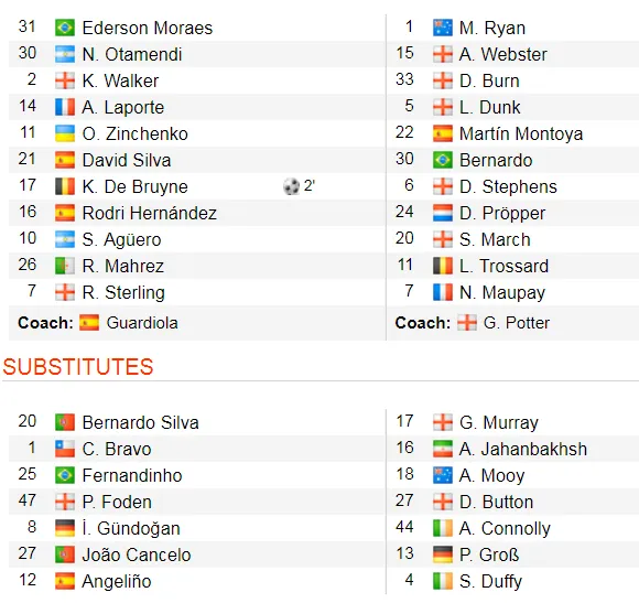 Man City - Brighton 4-0: Aguero ghi cú đúp ảnh 2