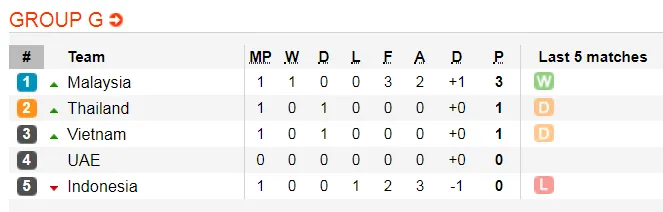 Lịch thi đấu Vòng loại World Cup 2022, Thái Lan săn điểm ở Indonesia ảnh 2