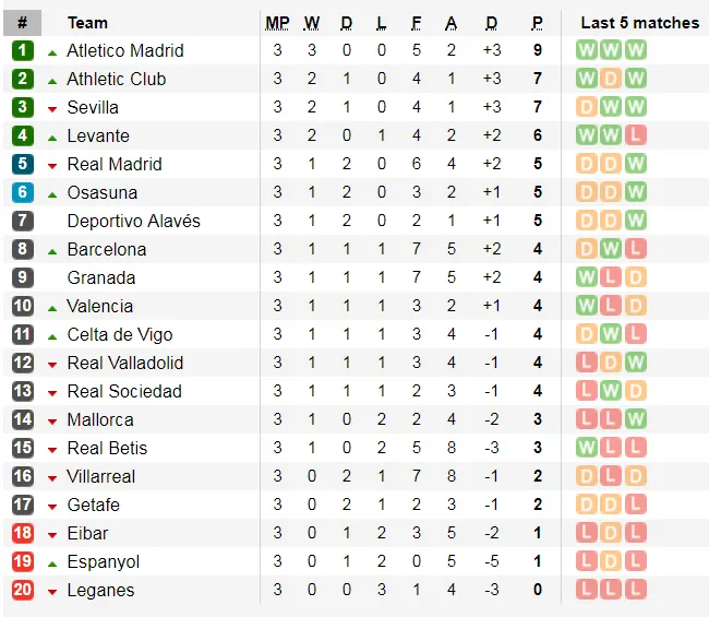 Lịch thi đấu La Liga, ngày 14-9, Real Madrid tiếp Levante (Mới cập nhật) ảnh 4