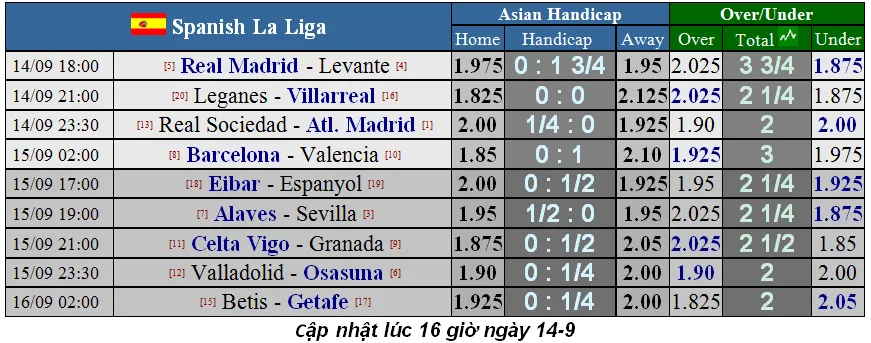 Lịch thi đấu La Liga, ngày 14-9, Real Madrid tiếp Levante (Mới cập nhật) ảnh 1