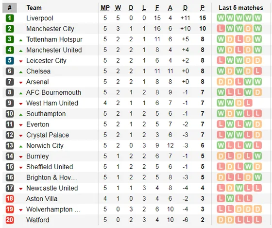 Kết quả, bảng xếp hạng vòng 5 Ngoại hạng Anh: Arsenal theo chân Man City vấp ngã ảnh 1