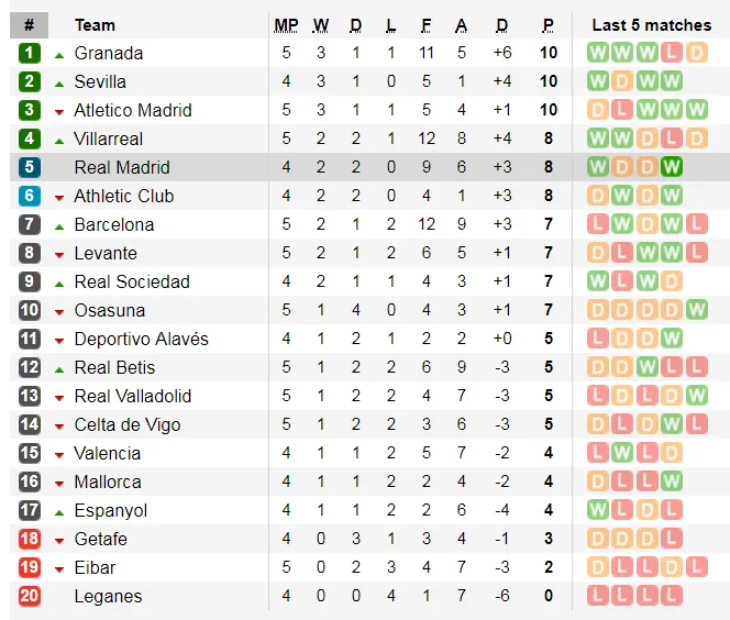 Kết quả và bảng xếp hạng La Liga vòng 5: Barcelona thua sốc ở Granada ảnh 2