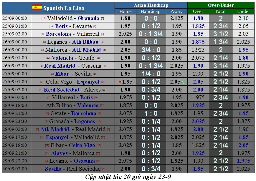 Lịch thi đấu các giải vô địch châu Âu đêm 25-9: Real Madrid quyết chiếm ngôi đầu (Mới cập nhật)