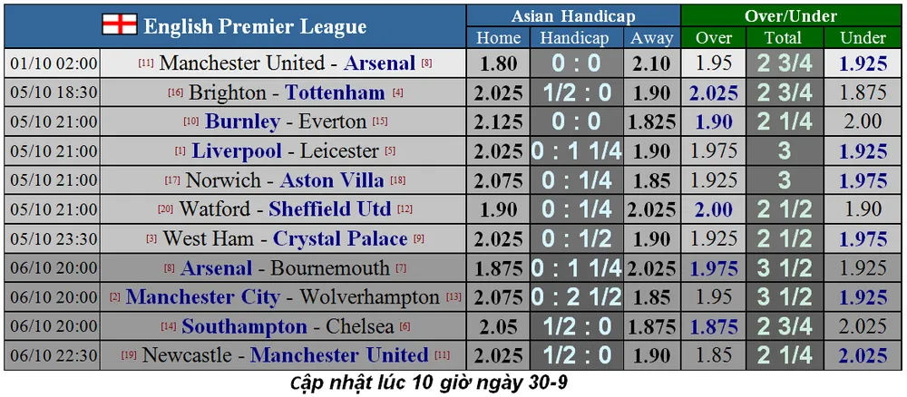 Lịch thi đấu Ngoại hạng Anh, vòng 7 đêm nay: Quỷ đỏ quyết thắng Pháo thủ (Mới cập nhật) ảnh 1