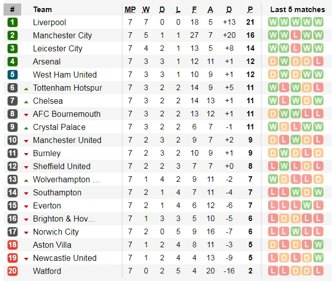Lịch thi đấu Ngoại hạng Anh, vòng 8 ảnh 3