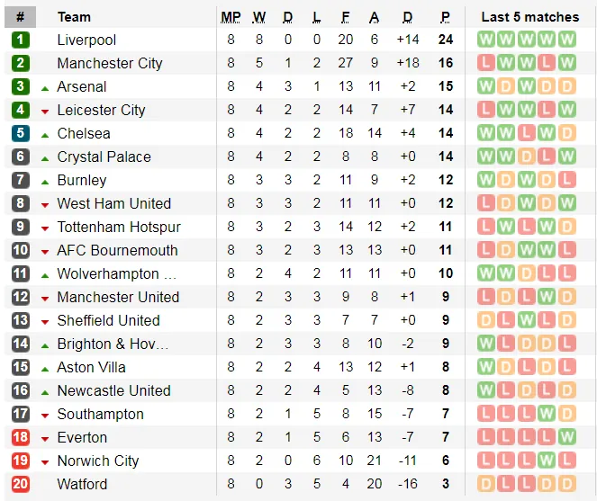 Kết quả, bảng xếp hạng Premier League (đêm 6-10): Man City thua thảm, tụt sau Liverpool 8 điểm ảnh 2