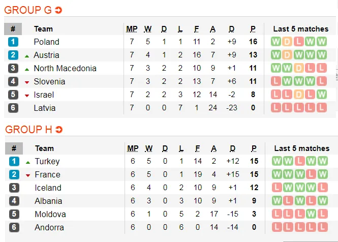 Lịch thi đấu vòng loại EURO 2020, ngày 12-10: Pháp và Anh chắc thắng ảnh 7
