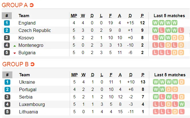 Lịch thi đấu vòng loại EURO 2020, ngày 14-10: Pháp căng thẳng trước Thổi Nhĩ Kỳ (Mới cập nhật) ảnh 4