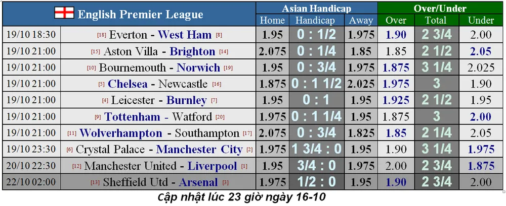 Lịch thi đấu Ngoại hạng Anh ngày 19-10: Quỷ đỏ đụng The KOP (Mới cập nhật) ảnh 2