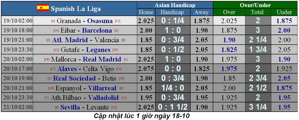 Lịch thi đấu Liga và Serie A ngày 19-10: Real Madrid đến Mallorca (Mới cập nhật) ảnh 1