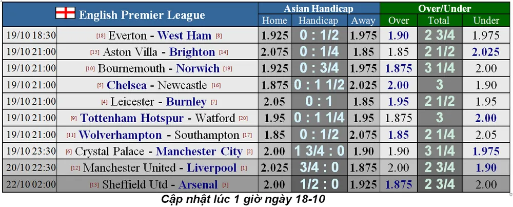 Lịch thi đấu Ngoại hạng Anh ngày 19-10: Quỷ đỏ đụng The KOP (Mới cập nhật) ảnh 1