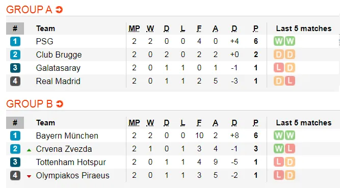 Lịch thi đấu Champions League ngày 23-10: Cheslea nuôi mộng cầm hòa (Mới cập nhật) ảnh 4