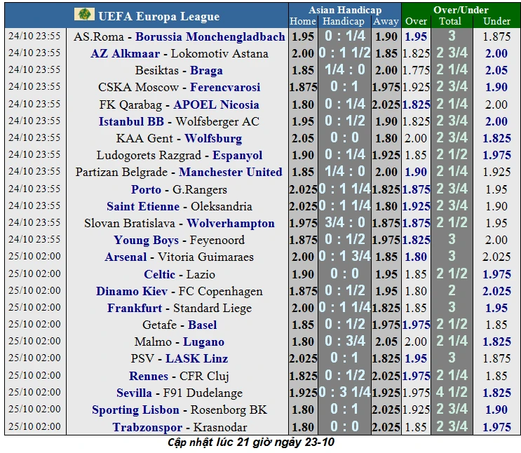 Lịch thi đấu EUROPA LEAGUE ngày 24-10: Man United, Arsenal vả Wolves xung trận (Mới cập nhật)