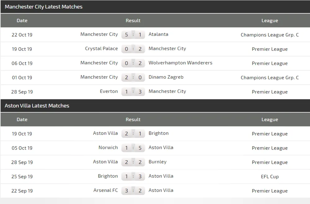 Nhận định Man City – Aston Villa: Đêm của sát thủ Aguero ảnh 3 Nhận định Man City – Aston Villa: Đêm của sát thủ Aguero ảnh 3