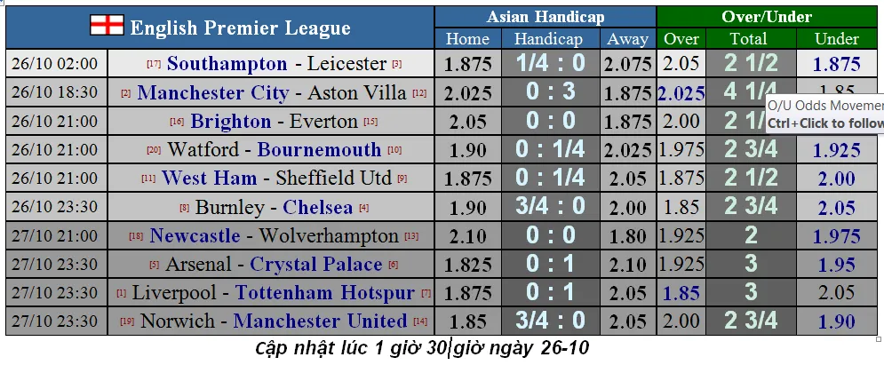 Lịch thi đấu Ngoại hạng Anh ngày 26-10: Man City và Chelsea quyết thắng (Mới cập nhật) ảnh 1