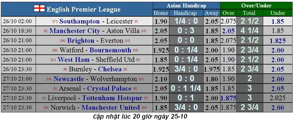 Lịch thi đấu Ngoại hạng Anh ngày 26-10: Man City và Chelsea quyết thắng (Mới cập nhật) ảnh 2