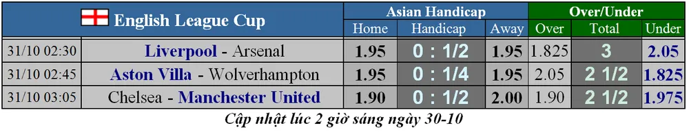 Lịch thi đấu cúp Liên đoàn Anh, Carabao Cup ngày 31-10: Chelsea đại chiến Man United (Mới cập nhật) ảnh 2