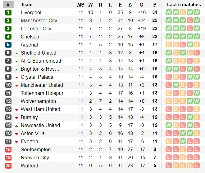 Lịch thi đấu Ngoại hạng Anh, ngày 9-11: Liverpool đại chiến Man City (Mới cập nhật) ảnh 4