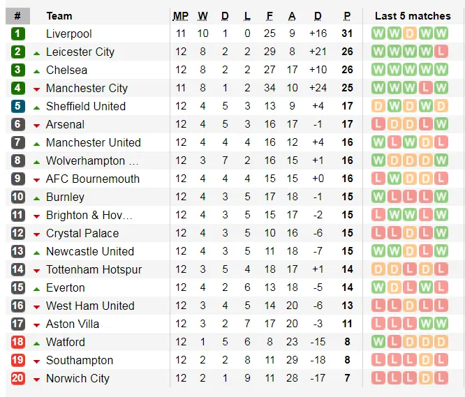 Kết quả và xếp hạng Ngoại hạng Anh, vòng 12: Man United, Chelsea và Leicester thắng lớn ảnh 2