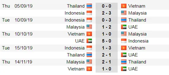 Lịch thi đấu vòng loại World Cup 2022, ngày 19-11: Việt Nam nhỉnh hơn người Thái (Mới cập nhật) ảnh 2